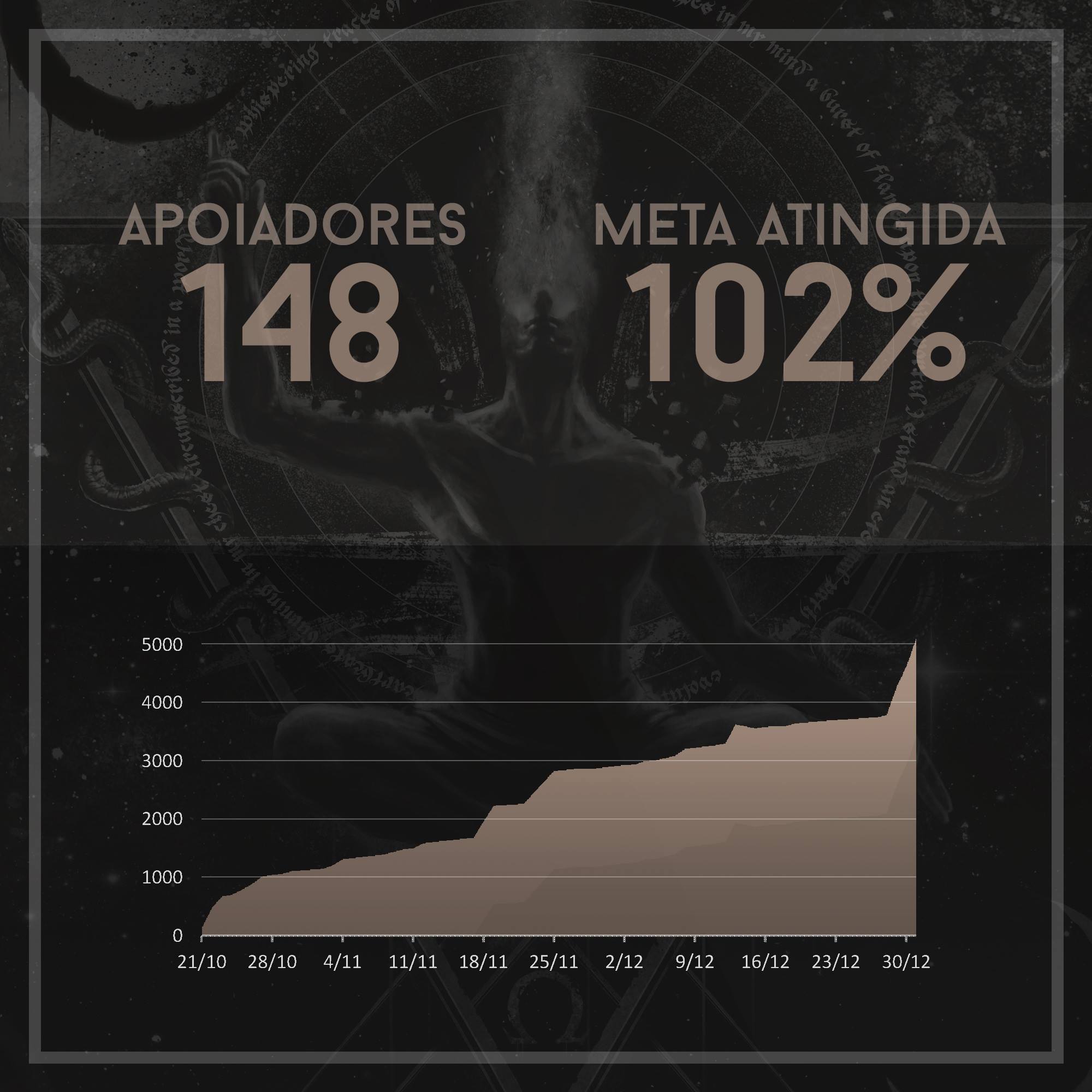 Atingimos 102% da meta!!!